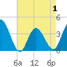 West Wildwood tide chart for Saturday, May 1, 2021