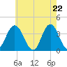West Wildwood tide chart for Saturday, May 22, 2021