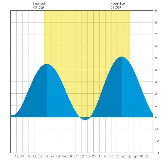 West Wildwood tide chart for Sunday, May 23, 2021