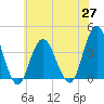 West Wildwood tide chart for Thursday, May 27, 2021