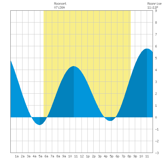 West Wildwood tide chart for Friday, May 28, 2021