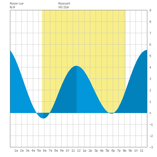 West Wildwood tide chart for Saturday, May 29, 2021