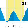 West Wildwood tide chart for Saturday, May 29, 2021
