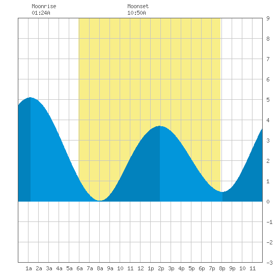 West Wildwood tide chart for Sunday, May 2, 2021