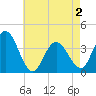 West Wildwood tide chart for Sunday, May 2, 2021