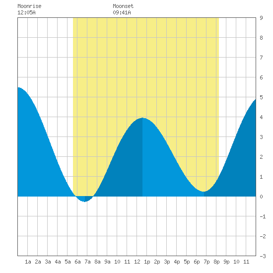 West Wildwood tide chart for Sunday, May 30, 2021