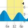 West Wildwood tide chart for Tuesday, May 4, 2021