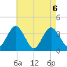 West Wildwood tide chart for Thursday, May 6, 2021
