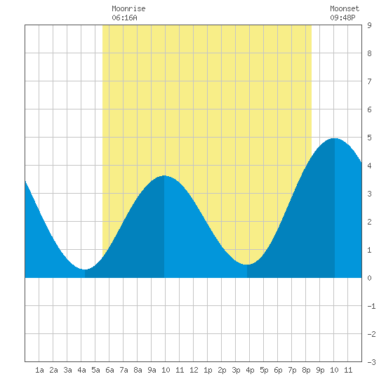 West Wildwood tide chart for Friday, June 11, 2021