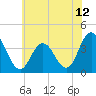 West Wildwood tide chart for Saturday, June 12, 2021