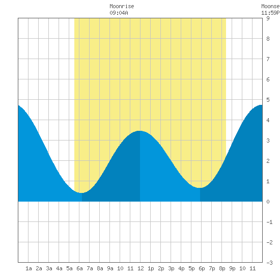 West Wildwood tide chart for Monday, June 14, 2021