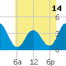 West Wildwood tide chart for Monday, June 14, 2021