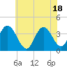 West Wildwood tide chart for Friday, June 18, 2021