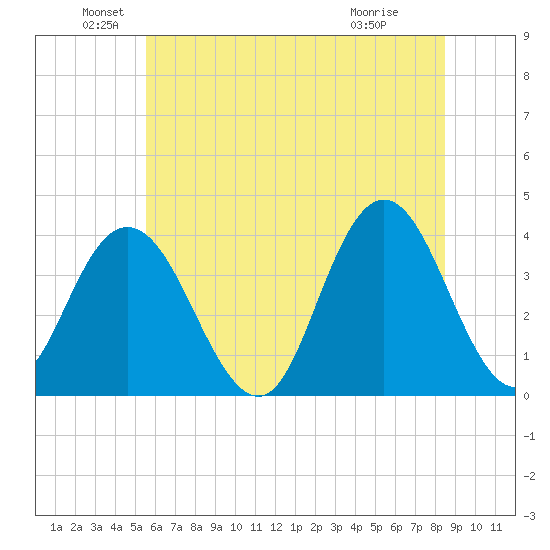 West Wildwood tide chart for Sunday, June 20, 2021