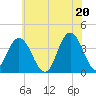 West Wildwood tide chart for Sunday, June 20, 2021
