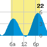 West Wildwood tide chart for Tuesday, June 22, 2021