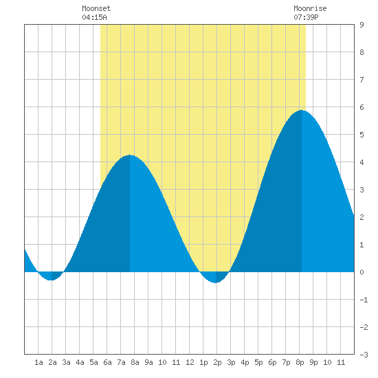 West Wildwood tide chart for Wednesday, June 23, 2021