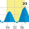West Wildwood tide chart for Wednesday, June 23, 2021
