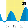 West Wildwood tide chart for Friday, June 25, 2021