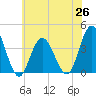 West Wildwood tide chart for Saturday, June 26, 2021