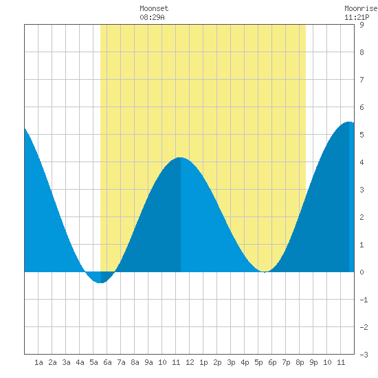 West Wildwood tide chart for Sunday, June 27, 2021