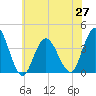 West Wildwood tide chart for Sunday, June 27, 2021