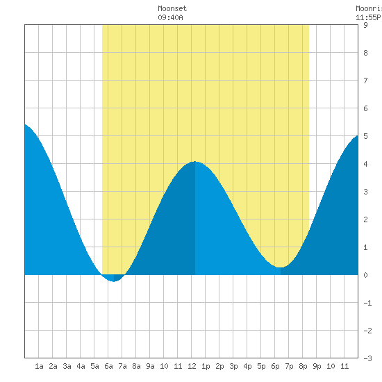 West Wildwood tide chart for Monday, June 28, 2021