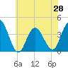 West Wildwood tide chart for Monday, June 28, 2021