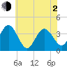 West Wildwood tide chart for Wednesday, June 2, 2021