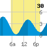 West Wildwood tide chart for Wednesday, June 30, 2021