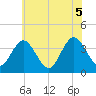 West Wildwood tide chart for Saturday, June 5, 2021
