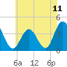 West Wildwood tide chart for Sunday, July 11, 2021