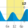 West Wildwood tide chart for Monday, July 12, 2021