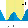 West Wildwood tide chart for Tuesday, July 13, 2021