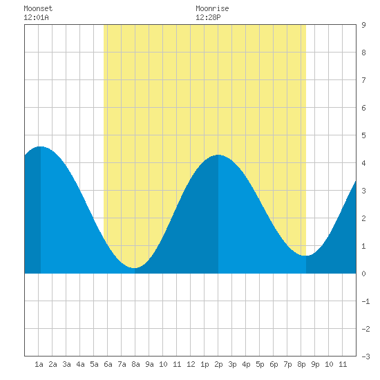 West Wildwood tide chart for Friday, July 16, 2021
