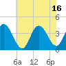 West Wildwood tide chart for Friday, July 16, 2021