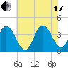 West Wildwood tide chart for Saturday, July 17, 2021