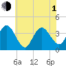 West Wildwood tide chart for Thursday, July 1, 2021
