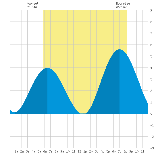 West Wildwood tide chart for Wednesday, July 21, 2021