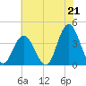 West Wildwood tide chart for Wednesday, July 21, 2021