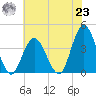 West Wildwood tide chart for Friday, July 23, 2021