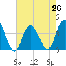 West Wildwood tide chart for Monday, July 26, 2021