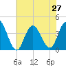 West Wildwood tide chart for Tuesday, July 27, 2021