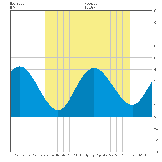 West Wildwood tide chart for Friday, July 30, 2021