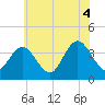 West Wildwood tide chart for Sunday, July 4, 2021