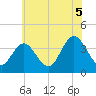 West Wildwood tide chart for Monday, July 5, 2021