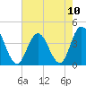 West Wildwood tide chart for Tuesday, August 10, 2021