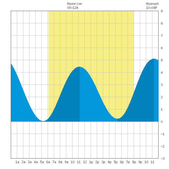West Wildwood tide chart for Wednesday, August 11, 2021