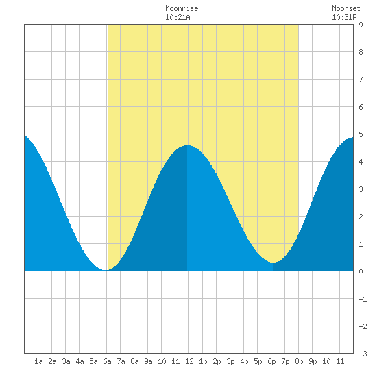 West Wildwood tide chart for Thursday, August 12, 2021