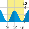 West Wildwood tide chart for Thursday, August 12, 2021